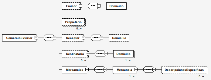 Diagrama del Complemento de Comercio Exterior 2.0